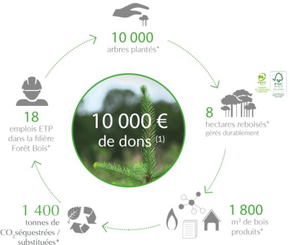 scheman concept de l'association plantons pour l'avenir écoresponsabitlité achat raisonné