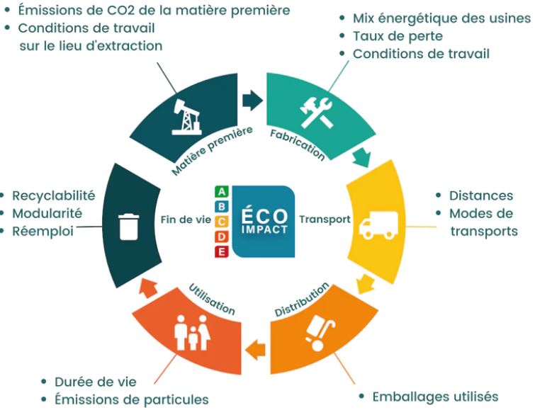 cycle de vie produit eco impact
